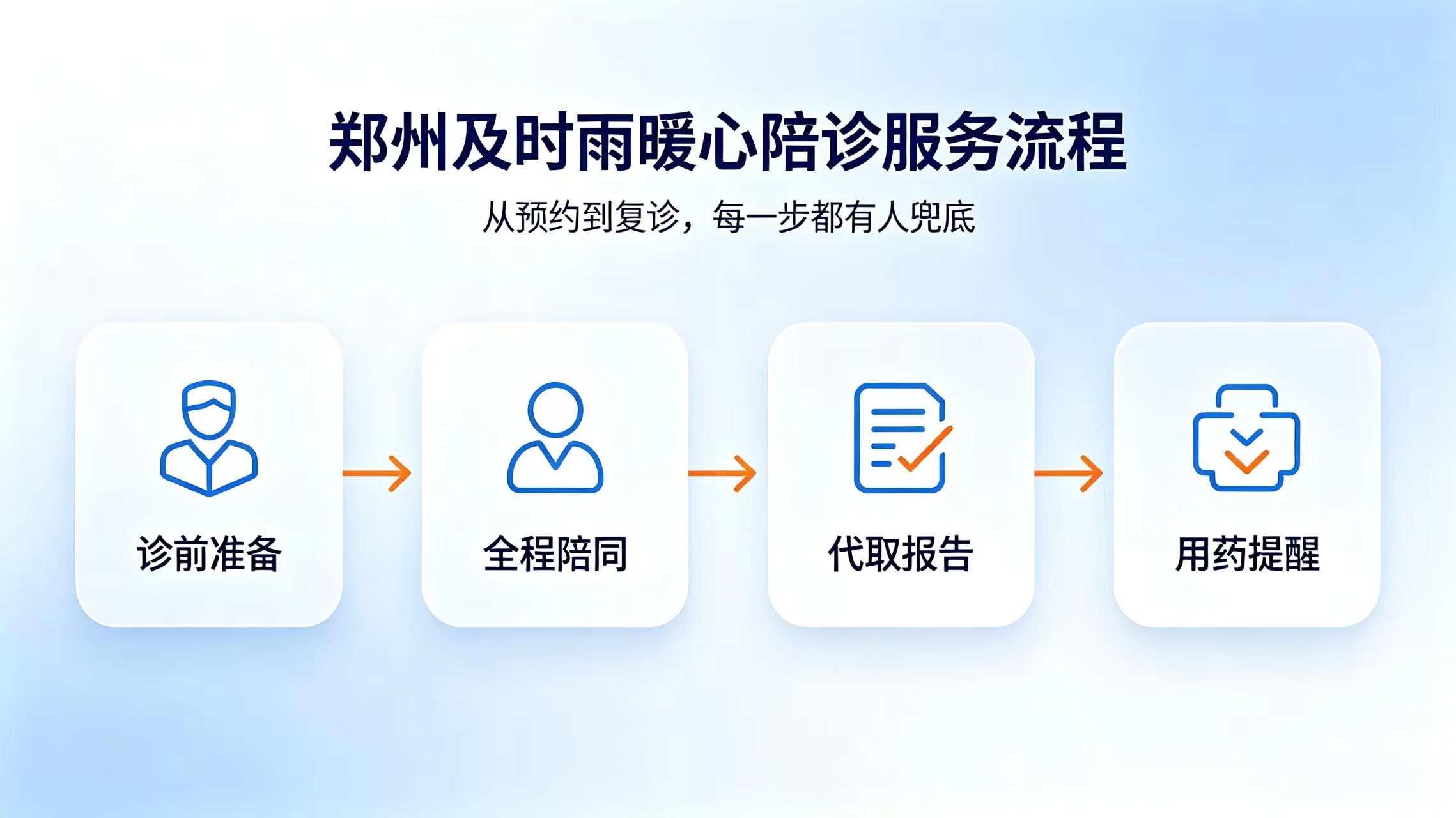 医路相伴,温暖随行,及时雨跑腿代办暖心陪诊,让看病不再孤单(图3) 医路相伴,温暖随行,及时雨跑腿代办暖心陪诊,让看病不再孤单(图3)